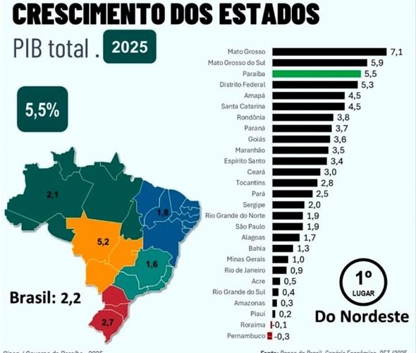Paraíba acelera crescimento do PIB no 2º semestre e alcança 3ª maior taxa do País em 2025, revela Banco do Brasil I