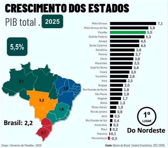 Paraíba acelera crescimento do PIB no 2º semestre e alcança 3ª maior taxa do País em 2025, revela Banco do Brasil I