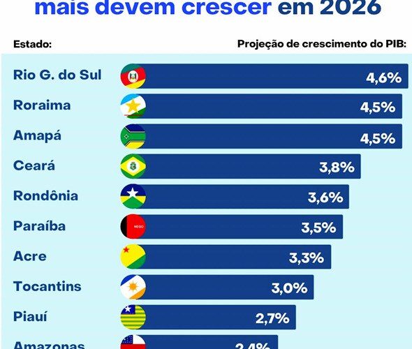 PIB da Paraíba terá 2º maior crescimento do Nordeste em 2026, revela a primeira projeção do Banco do Brasil