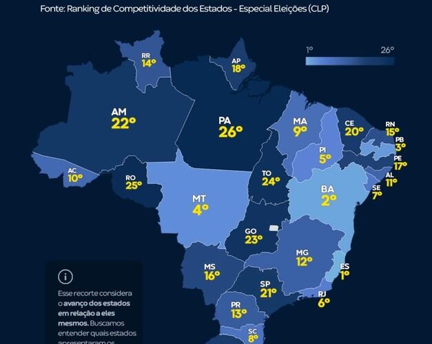 Paraíba é terceiro estado do país que mais evoluiu na economia, segundo CLP