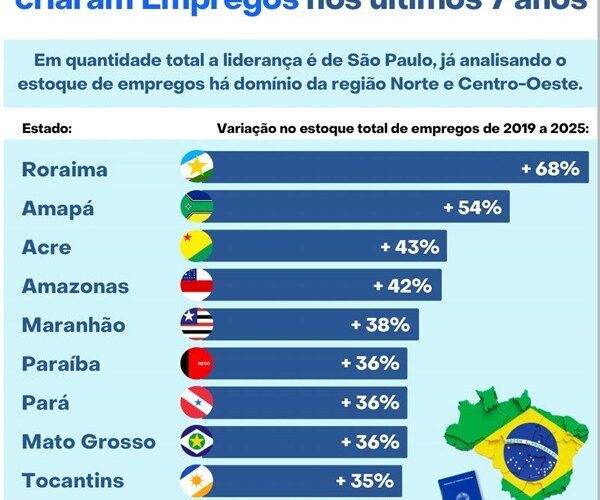 Saldo de empregos cresce 36% na Paraíba e registra o 2º maior crescimento do Nordeste entre 2019-2025