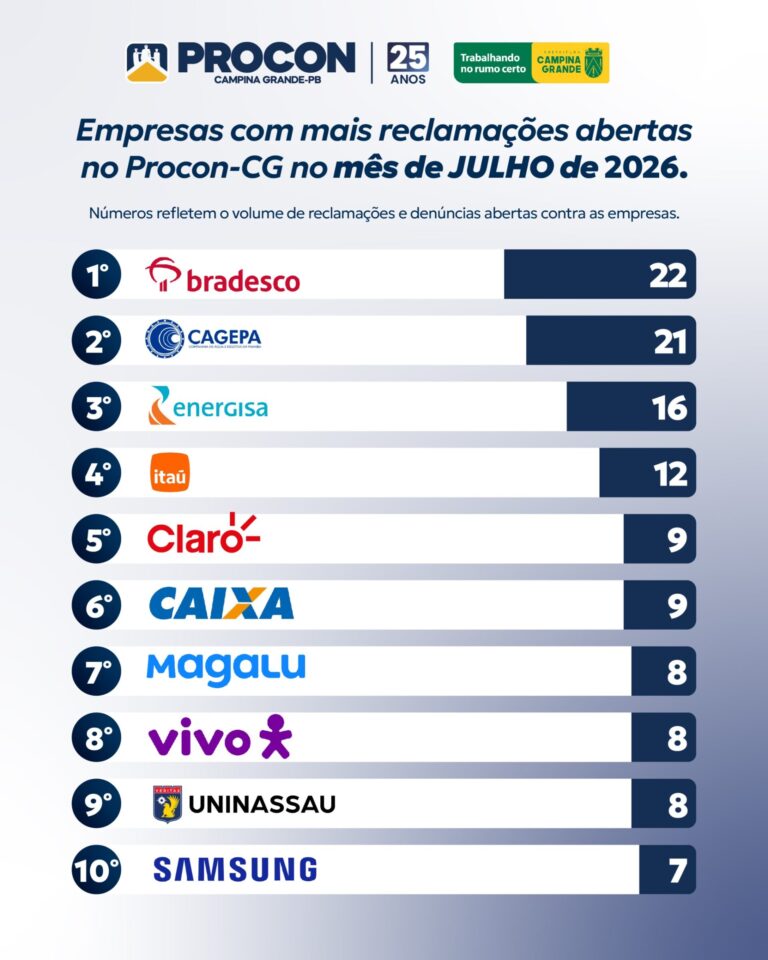 Procon Municipal de Campina Grande atualiza ranking mensal de empresas com mais queixas registradas