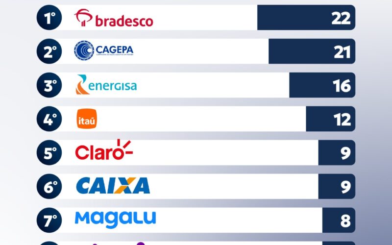 Procon Municipal de Campina Grande atualiza ranking mensal de empresas com mais queixas registradas