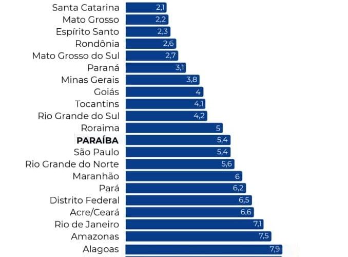 Taxa de desocupação na PB cai para 5,4% e atinge novo recorde no 2º trimestre de 2026