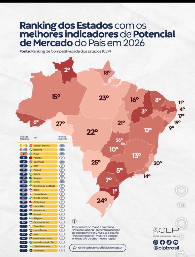 Paraíba é segundo estado do Nordeste e o quarto do Brasil com maior potencial de mercado, segundo CLP