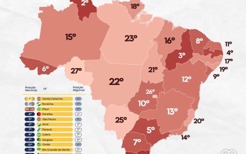 Paraíba é segundo estado do Nordeste e o quarto do Brasil com maior potencial de mercado, segundo CLP