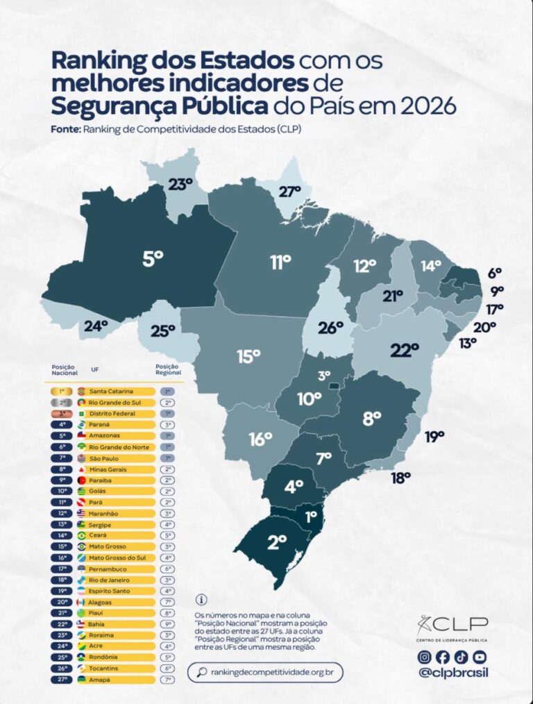 CPL aponta a Paraíba como o 2º estado do NE e o 9° do Brasil com os melhores indicadores de segurança pública em 2026
