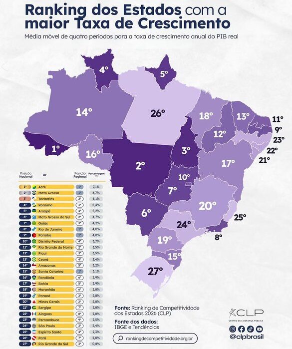 Paraíba lidera crescimento do PIB no Nordeste, aponta Ranking de Competitividade dos Estados